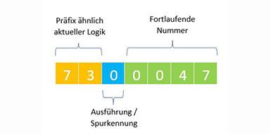Neues Artikelnummernsystem